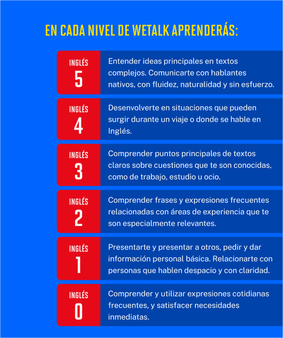 Niveles de aprendizaje del inglés en WeTalk UPC